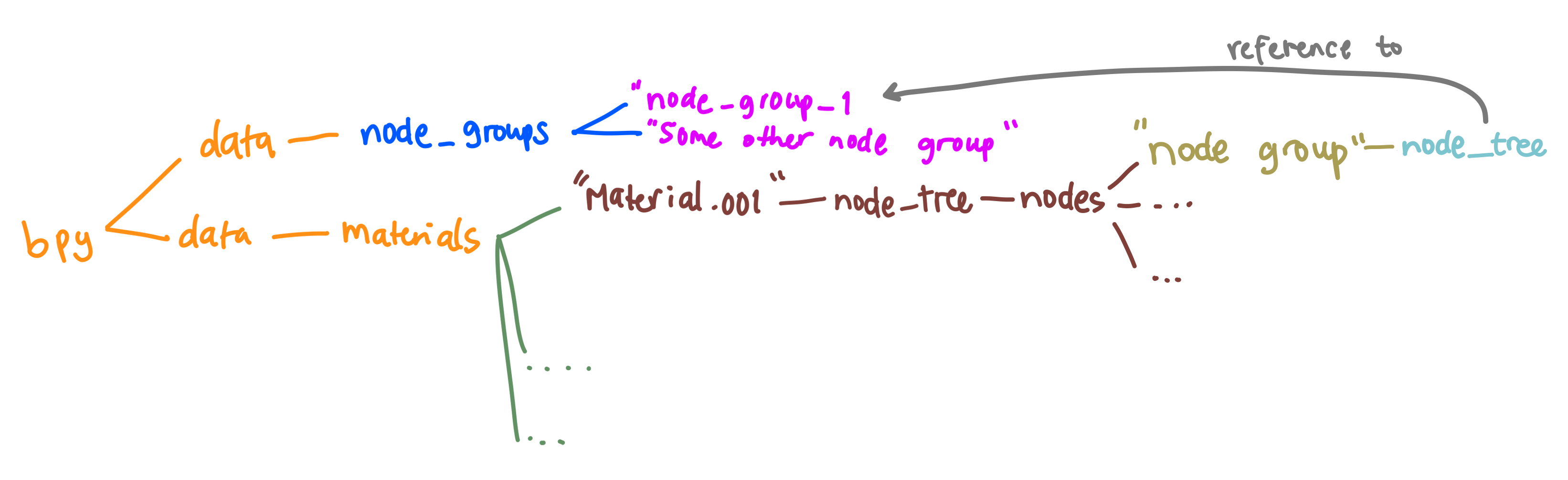 How a ShaderNodeGroup node relates to its node group
