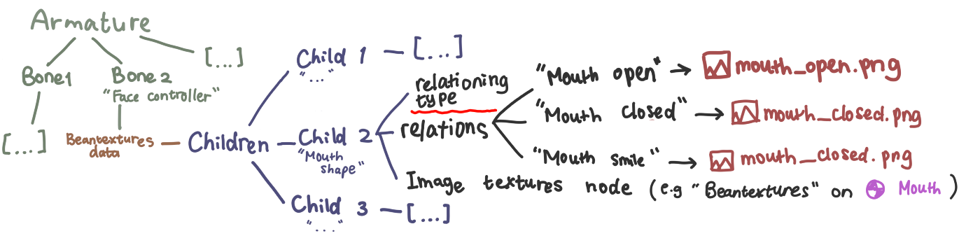 Beantextures data diagram 2