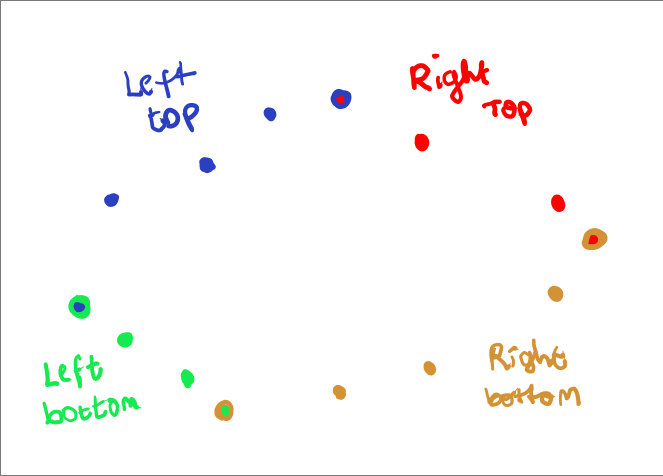 An image showing the four corner sets of convex hull points