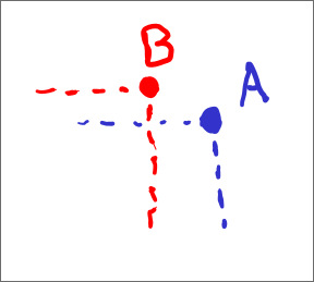 An image of two points a and b, with point b having smaller row number than point a (good) but smaller column number than point a (bad)